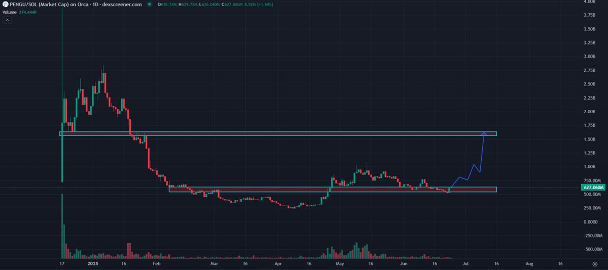 fuel (@fuelkek) on Twitter photo It's official guys. $PENGU is the face of crypto
This will be different from the $SHIB and $DOGE run
Our known crypto world never witnessed such IRL community and massive normie adoption like <a href="/pudgypenguins/">Pudgy Penguins</a> does. The numbers are just brutally insane
We are still sub $1B which It's official guys. $PENGU is the face of crypto
This will be different from the $SHIB and $DOGE run
Our known crypto world never witnessed such IRL community and massive normie adoption like <a href="/pudgypenguins/">Pudgy Penguins</a> does. The numbers are just brutally insane
We are still sub $1B which