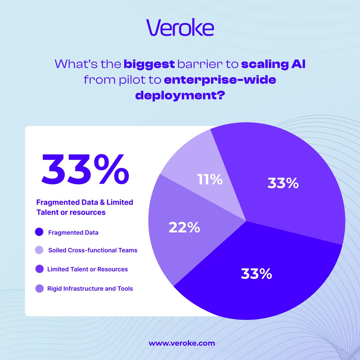 VerokeIT's tweet photo. We recently conducted a poll on our company's LinkedIn related to the biggest barriers when it comes to scaling AI across the enterprise. 

What we found is that the challenge isn’t building AI models, it’s building the ecosystem they depend on. https://t.co/0jAHbp9hzm