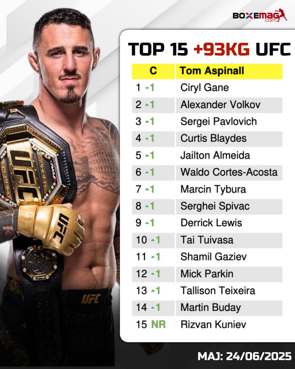 Le nouveau classement officiel 📊 des poids lourds de l'UFC suite au départ de Jon Jones.

#UFC
