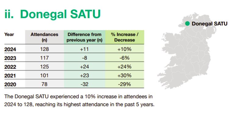 Rape Hits 5-Year High In Donegal 

HSE's Sexual Assault Treatment Unit records 10% rise in cases in a year, and records its highest attendance in 5 years in 2024.

"In 2024, incidents where the perpetrator was described as a stranger rose by 3% to 31% (369 cases)."