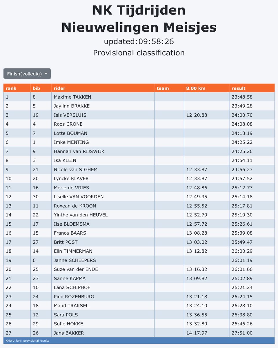 De uitslag van de nieuwelingen meisjes:
🥇Maxime Takken
🥈Jaylinn Brakke
🥉Isis Versluis

#NKTijdrijden2025🇳🇱