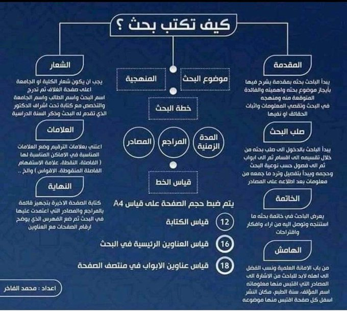 كيف تكتب بحث؟
#الدراسات_العليا