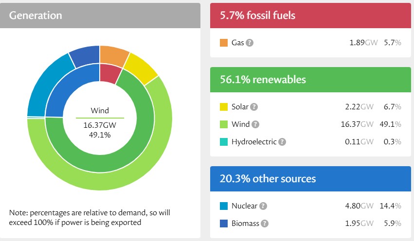 It's Day 2 of #WindEnergyWeek! 💚

Utilising National Grid statistics, you can keep up to date with how much electricity the wind sector is generating (among others).

This morning, wind energy is generating almost 50% of our entire electricity mix!