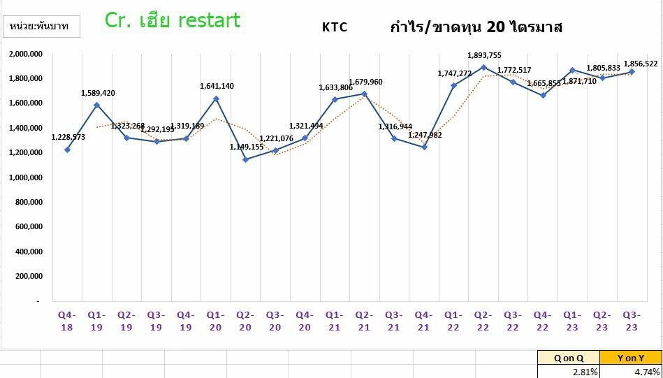 ParkDae_gangnam's tweet photo. หุ้น $KTC Overview แบบเฉพาะกิจ *** เริ่มดูน่าสนใจ ***

ที่จริงผมมองว่าหุ้นไทยไม่น่าสนใจมานานแล้ว แต่ถ้ามันเกิดโอกาสแบบ Rare ขึ้นมาในช่วงเกือบ 8 ปี ก็ต้องหันมามองนิดนึง ซึ่งผมไม่ได้มอง Aot แต่เป็น KTC

> $KTC ทำธุรกิจบัตรเครดิต สินเชื่อ Leasing 
> $KTC วางตัวเองเป็นคู่ค้าทางการเงินกับข้าราชการผ่านเครือข่าย KTB  มีฐานลูกค้ากลุ่มข้าราชการหลักล้านคน ที่มีรายได้ประจำที่มั่นคง [ความเสี่ยงต่ำ]

> $KTC มีการ Growth ของกำไรมาตลอด 10 ปี+ โดยนับเป็นหนึ่งในทำเนียบหุ้น 100 เด้ง ในตำนานของ SET จากการสร้างจุดสูงสุดในปี 2021 ที่เกือบ 80 บาท
> ล่าสุด $KTC ราคาติด Floor ที่ 25.25 นับเป็นราคาต่ำสุดในรอบ 8 ปี
> หลักๆเนื่องมาจากตั้งแต่ต้นปี $KTC มีหุ้นวางค้ำอยู่ในบัญชี Margin อยู่ราว 420 ล้านหุ้น คิดเป็นเกือบ 35% ของ float แต่พอช่วงหลังตลาดเริ่มแย่   การ Force sell ของผู้ที่จำนำหุ้นไว้จึงBroker เทขาย แบบไม่สนราคาเพื่อไม่ให้เกิดหนี้เสีย ซึ่งไม่ได้เกิดจากพื้นฐานของหุ้นเป็นหลัก

*** ทีนี้มาดูพื้นฐานของตัว KTC ล่าสุดแบบย่อ
> KTC มีกำไรเติบโตสม่ำเสมอ CAGR ของ 8 ปีย้อนหลังคือ 15%
> การดูพื้นฐานหุ้นสินเชื่อแบบเร็วๆ คือ ดู NIM + NPL + Coverage ratio

> Net interest Margin อยู่ที่ 13 % ซึ่งหมายถึงตัวบริษัทไม่ได้ปล่อยกู้ดอกเบี้ยสูงจนเกิดความเสี่ยง เมื่อเทียบกับพวก MTC / Aeont ที่ NIM > 18 %  เพราะกลุ่มลูกค้าเป็นฐานรากและไม่ค่อยมีหลักประกัน ทำให้เกิดหนี้เสียง่ายกว่า

> NPL หรือหนี้เสียอยู่ที่ 1.9 % ต่ำกว่าเฉลี่ยในกลุ่มที่เกิน 3%-6 %
> Coverage  Ratio เงินรองรับหนี้สูญของ KTC สูงกว่าค่าเฉลี่ยตลาดไปมาก อยู่ที่ 370 %

> กำไรสุทธิของ $KTC ล่าสุดจะเป็นตามภาพคือค่อยๆเติบโตอย่างสม่ำเสมอ และอาจกำลังเปลี่ยนผ่านจากหุ้น Growth ไปเป็นหุ้น Value

> กำไรสุทธิปีล่าสุดอยู่ที่ 7500 ล้านบาท เกือบเท่ากำไรของ Aeont + MTC รวมกัน แต่มูลค่าบริษัทของ KTC ตอนนี้ต่ำกว่า MTC  ซะอีก [ 70 ฺBillion vs 77 Billion ]

> PE ผมไม่ค่อยดู แต่ตอนนี้ PE KTC อยู่ที่ 8 และปันผล 5 % ถ้าเป็นหุ้น Value นี่คือเลขในอุดมคติ [ในช่วงระยะเวลานี้ ]

> R/R ในระยะสั้นถือว่าน่าสนใจ เพราะถ้าบริษัทพื้นฐานดี หลุมที่เหลือจะไม่ลึก และถ้ามัน Force sell จบมันจะสามารถเด้งได้เร็วและแรงในระยะะเวลาไม่นาน ทีนี้ค่อยตัดสินใจอีกที

*** ไม่ใช่คำแนะนำการลงทุน แต่ขอบันทึกไว้ดูสำหรับ KTC วันนี้ครับ 24/06/2025 ***