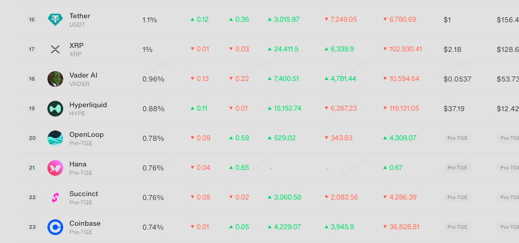 0xnth's tweet photo. Redflags: OpenLoop is lying about top10 mindshare Pre-TGE on @cookiedotfun. In fact they are just in top20. Tbh their mindshare "Poor quality &amp; lack of depth" as well as hashtag #openloop #OpenloopSo are prominent cuz of meaningless spam posts by Bots accounts LOL https://t.co/V3YOjqeZeJ