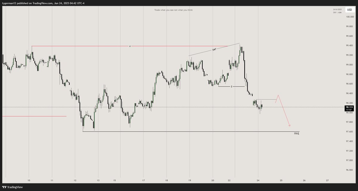 $DXY 

1h Timeframe