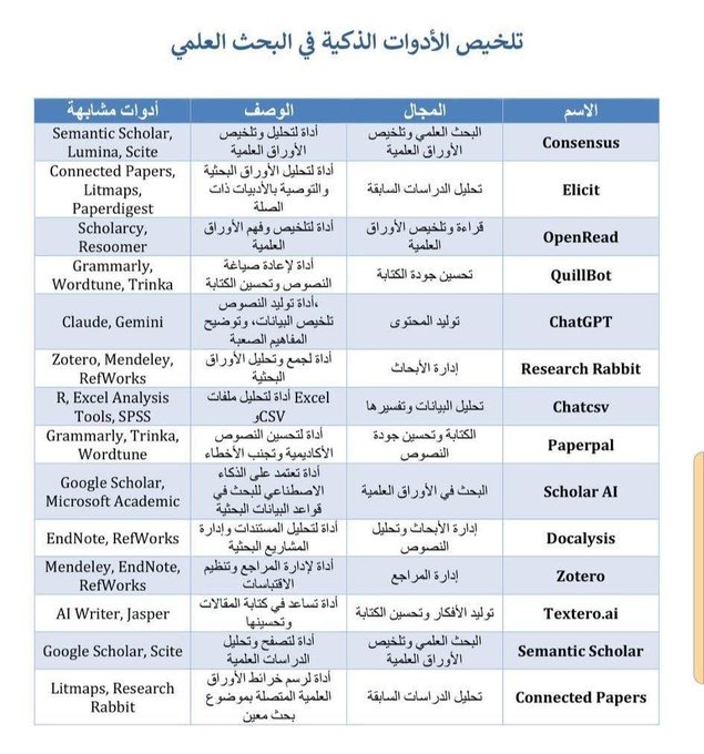 تلخيص الأدوات الذكية في البحث العلمي.
#الدراسات_العليا