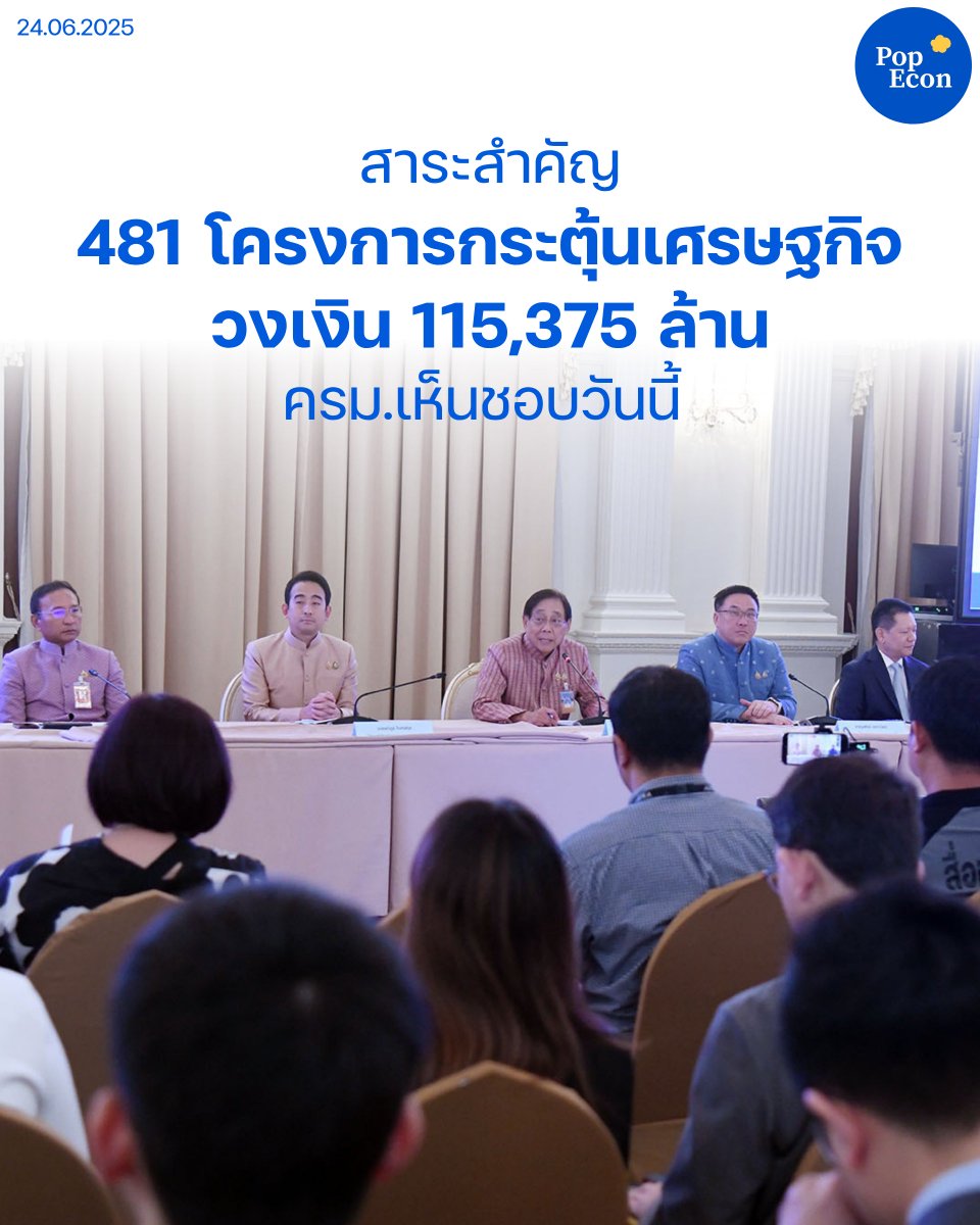 PopEconTH's tweet photo. คณะรัฐมนตรีมีมติเห็นชอบข้อเสนอโครงการ/รายการกระตุ้น���ศรษฐกิจ จำนวน 481 โครงการ (8,939 รายการ) ภายในกรอบวงเงิน 115,375 ล้านบาท 

อ่านต่อ https://t.co/4z6VY9Xg5E

#โครงการกระตุ้นเศรษฐกิจ #เศรษฐกิจ #เศรษฐกิจไทย #รัฐบาล #ครม https://t.co/4K22bVM5Pp
