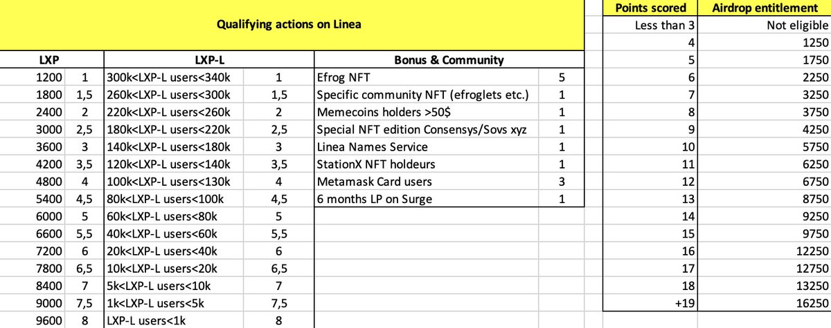 Sabari_Stocks's tweet photo. 🚩 Big Red Flag 

One of the Most Selfish, Greedy, and Biased Airdrop Proposal ever seen in Web3. 😳

Still shocked that @DeclanFox14 Sir and the #Linea Team liked and bookmarked this Proposal X posts

---

To @lechiffre  , In Your Article , 

You claimed "Most of the community supported your proposal" — But Facts ,  the majority disagreed, many criticized it, and it became one of the most disliked proposals out there.

Now let’s break down why 👇

---

🔹 You proposed +5 points for holding Ethereum Frogs NFTs?

Seriously? How many of those NFTs do you personally hold? 🤔

This is not about the community. It’s about your Personal Gain. Let’s call it what it is 🤦

---

🔹In the LXP-L section, you propose 340K Points as the Top Tier Threshold.

Why? Because you only farmed 340K?

There are over 9,500 users who have Earned 1M+ Points, some with Billions. Your logic is completely self-centered.

---

🔹 For LXP , You propose +5 points for 6,000 LXP, earned through real engagement in Linea events and campaigns.

So, you’re saying months of hard work = the same 5 points as simply holding your NFT?

That’s insulting to real users. 😠

---

Let’s talk about Ethereum Frogs:

Total supply: 2,015

Around 250 NFTs were dropped for free to insiders like you.

The rest (around 1,700) were whitelisted for minting at 0.01 ETH (~$30).

WL process was shady, and many community members felt scammed.

Holders already got $500+ worth of CROCK token airdropped, and Frogs now trade over $500 floor price.

Still Team continues pushing “OG OG ” to mislead and trap new users for Holding NFTs to get Max Linea token allocation 

---

😅 The comedy doesn’t stop there:

+1 point for Froglets

+1 point for holding $50 of meme coins (like CROAK — Why Bro U Still Holding 50 USD Worth of Crock Tokens from 500 USD Allocation ? )

You’ve already profited. Now you want a huge slice of Linea’s airdrop too?

This is Pure Selfishness, Manipulation and Peak greed.

---

💡 Important Reminder to U 👇

In the entire history of L1 or L2 airdrops —
No chain has ever allocated tokens to third-party NFT collections not officially tied to the core ecosystem

Ethereum Frogs and Froglets are not official Linea products.

Yes, Linea is open-source — anyone can build. But that doesn't mean every self-launched NFT deserves airdrop points.

---

We Users Requested to Linea Team,

✅ Airdrops should be merit-based 

On-chain activity

Consistent ecosystem usage

Liquidity support

Real community participation

❌ Not insider NFT holders
❌ Not vague “OG” circles
❌ Not greedy proposals that benefit the author

---

Let’s keep Linea clean, Fair, and Community-first.
We built this ecosystem — don’t let a few opportunists hijack it.

#FairDrop #NoToFavoritism #Linea #LineaTGE #Ethereum @LineaBuild @Consensys @ethereumJoseph @jt_rose @alexand_belling @MelenXYZ @0xcam1 @Suzapalooza @MaxGainsSZN @Alain_Ncls @mikashi