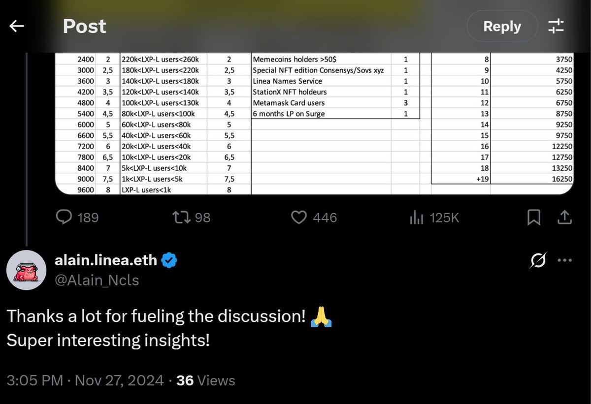 Sabari_Stocks's tweet photo. 🚩 Big Red Flag 

One of the Most Selfish, Greedy, and Biased Airdrop Proposal ever seen in Web3. 😳

Still shocked that @DeclanFox14 Sir and the #Linea Team liked and bookmarked this Proposal X posts

---

To @lechiffre  , In Your Article , 

You claimed "Most of the community supported your proposal" — But Facts ,  the majority disagreed, many criticized it, and it became one of the most disliked proposals out there.

Now let’s break down why 👇

---

🔹 You proposed +5 points for holding Ethereum Frogs NFTs?

Seriously? How many of those NFTs do you personally hold? 🤔

This is not about the community. It’s about your Personal Gain. Let’s call it what it is 🤦

---

🔹In the LXP-L section, you propose 340K Points as the Top Tier Threshold.

Why? Because you only farmed 340K?

There are over 9,500 users who have Earned 1M+ Points, some with Billions. Your logic is completely self-centered.

---

🔹 For LXP , You propose +5 points for 6,000 LXP, earned through real engagement in Linea events and campaigns.

So, you’re saying months of hard work = the same 5 points as simply holding your NFT?

That’s insulting to real users. 😠

---

Let’s talk about Ethereum Frogs:

Total supply: 2,015

Around 250 NFTs were dropped for free to insiders like you.

The rest (around 1,700) were whitelisted for minting at 0.01 ETH (~$30).

WL process was shady, and many community members felt scammed.

Holders already got $500+ worth of CROCK token airdropped, and Frogs now trade over $500 floor price.

Still Team continues pushing “OG OG ” to mislead and trap new users for Holding NFTs to get Max Linea token allocation 

---

😅 The comedy doesn’t stop there:

+1 point for Froglets

+1 point for holding $50 of meme coins (like CROAK — Why Bro U Still Holding 50 USD Worth of Crock Tokens from 500 USD Allocation ? )

You’ve already profited. Now you want a huge slice of Linea’s airdrop too?

This is Pure Selfishness, Manipulation and Peak greed.

---

💡 Important Reminder to U 👇

In the entire history of L1 or L2 airdrops —
No chain has ever allocated tokens to third-party NFT collections not officially tied to the core ecosystem

Ethereum Frogs and Froglets are not official Linea products.

Yes, Linea is open-source — anyone can build. But that doesn't mean every self-launched NFT deserves airdrop points.

---

We Users Requested to Linea Team,

✅ Airdrops should be merit-based 

On-chain activity

Consistent ecosystem usage

Liquidity support

Real community participation

❌ Not insider NFT holders
❌ Not vague “OG” circles
❌ Not greedy proposals that benefit the author

---

Let’s keep Linea clean, Fair, and Community-first.
We built this ecosystem — don’t let a few opportunists hijack it.

#FairDrop #NoToFavoritism #Linea #LineaTGE #Ethereum @LineaBuild @Consensys @ethereumJoseph @jt_rose @alexand_belling @MelenXYZ @0xcam1 @Suzapalooza @MaxGainsSZN @Alain_Ncls @mikashi