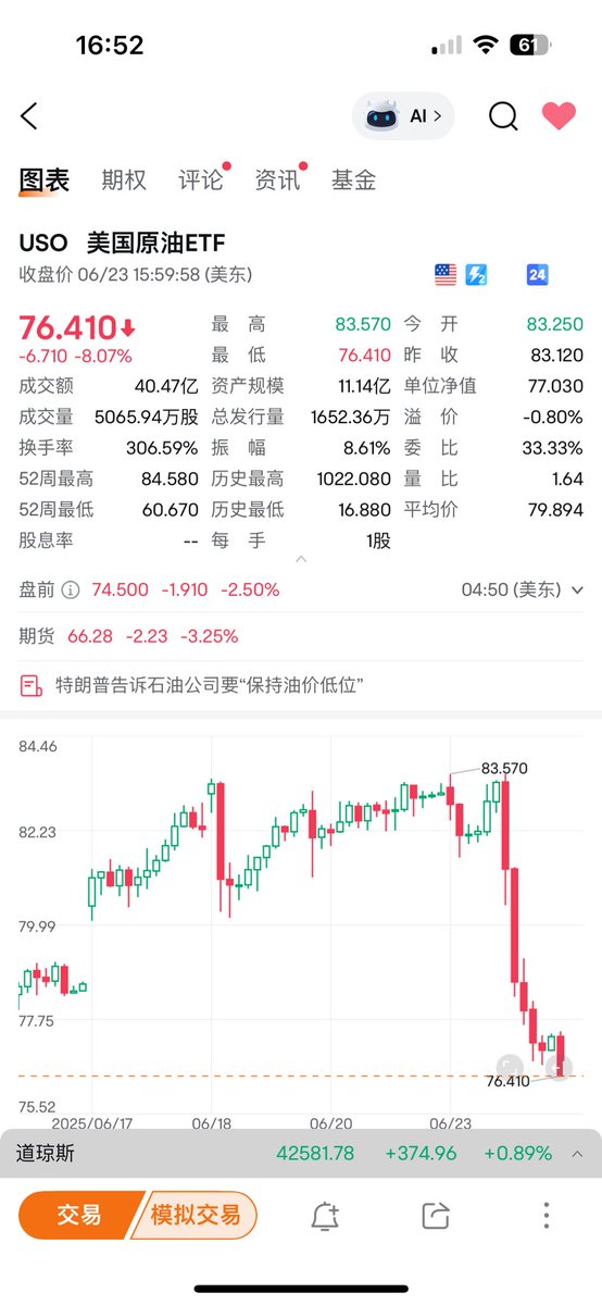 折腾了几天，原油的价格被打下来了。
