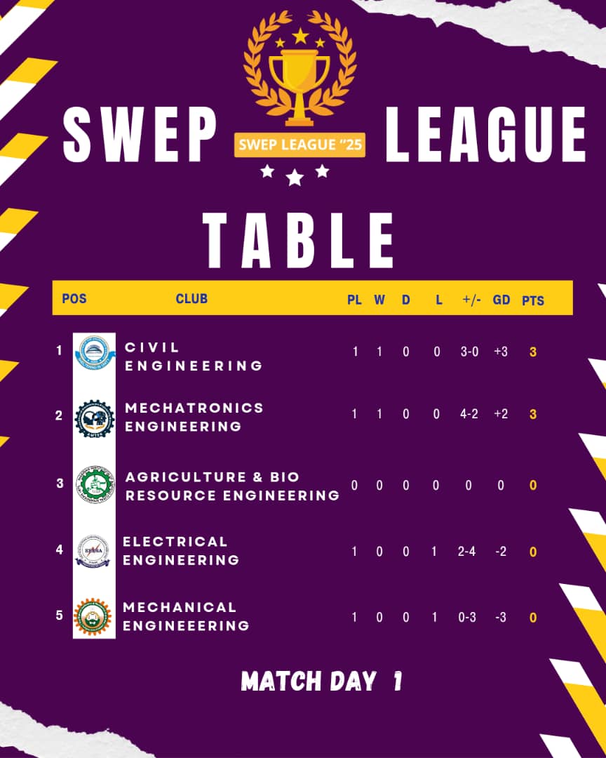 NUESASports's tweet photo. SWEP LEAGUE'25: As it stands after GameDay One.
#Swepleague
#Nuesasports https://t.co/LSKhwdSOqT
