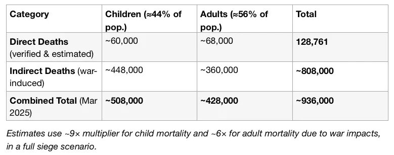 The latest estimated death toll in Gaza is close to a million. That's inching on half the population of Gaza before Oct 7. 

Also the fact that so many people's life work is calculating man-made death is really under-discussed. Knowing that would have move us towards prevention.