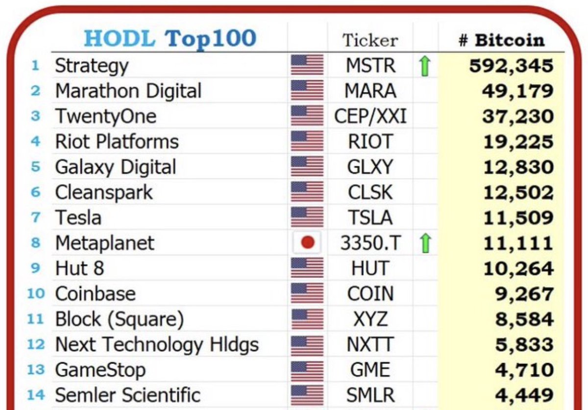 メタプラネットは、世界の上場企業によるビットコイン保有ランキングで日本代表としてランクインしています 🇯🇵 昨日の購入により、順位は8位に浮上。  ここからどこまで上がれるか 🚀