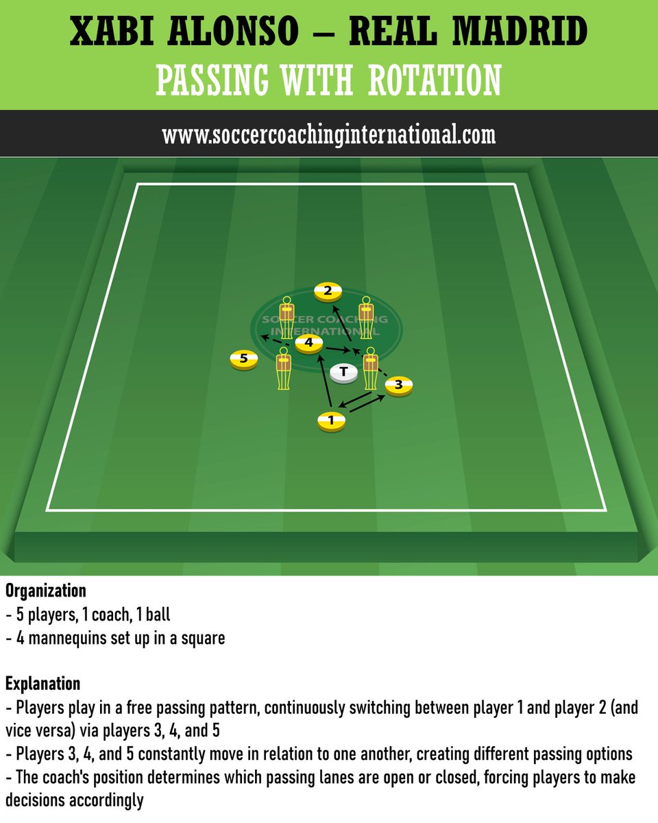 Xabi Alonso (Real Madrid) passing pattern with rotations. For more: soccercoachinginternational.com