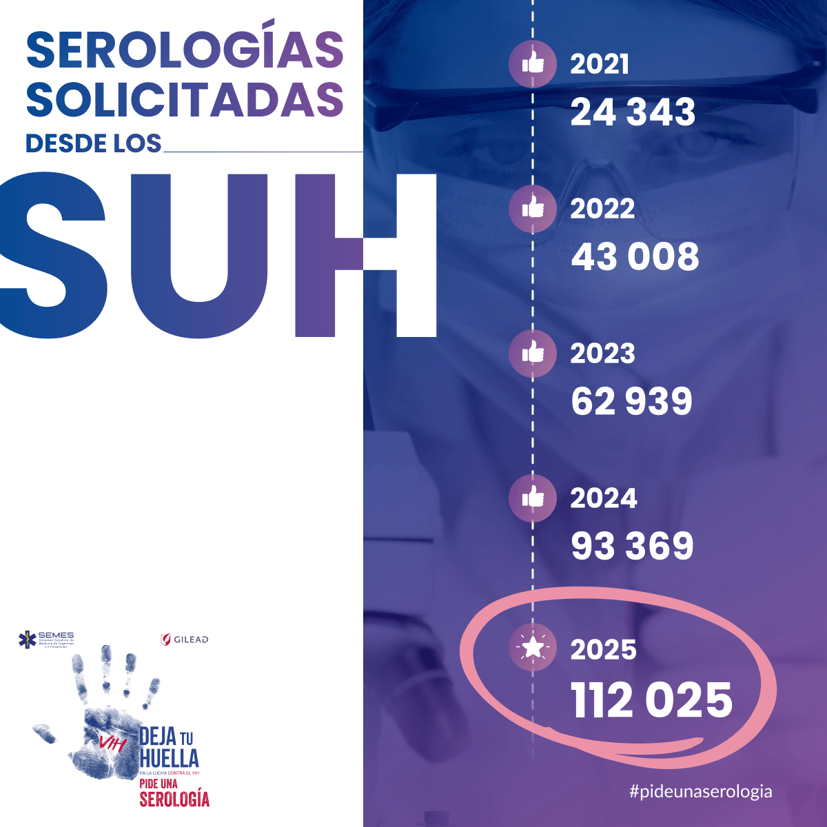 👣 Reto 2025: alcanzar 112.025 serologías solicitadas desde los SUH.
Con tu implicación, lo lograremos.
Ante síntomas compatibles, pide una serología VIH
#DejaTuHuella #VIH #DiagnósticoPrecoz #Reto2025

Referencias: dejatuhuella.semes.org