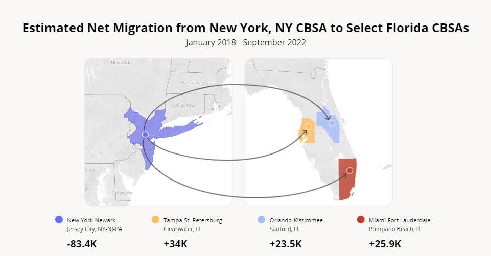 Balaji (@balajis) on Twitter photo London pushed 250,000+ Brits to Dubai.
China drove thousands of Chinese expats to Singapore.
Now New York may push countless financiers to Miami.
Accelerating the pre-existing trend of leaving NY for FL. London pushed 250,000+ Brits to Dubai.
China drove thousands of Chinese expats to Singapore.
Now New York may push countless financiers to Miami.
Accelerating the pre-existing trend of leaving NY for FL.