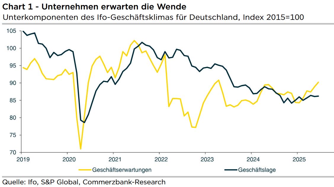 DrJoergKraemer's tweet image. IFO RAUF: Das Ifo-Geschäftsklima ist zum 6. Mal in Folge gestiegen – nicht wegen besserer Rahmenbedingungen für die Unternehmen, sondern vor allem wegen des riesigen Finanzpakets der Regierung und der EZB-Zinssenkungen. Ich erwarte für 2026 ein Wachstum von 1,4 %.