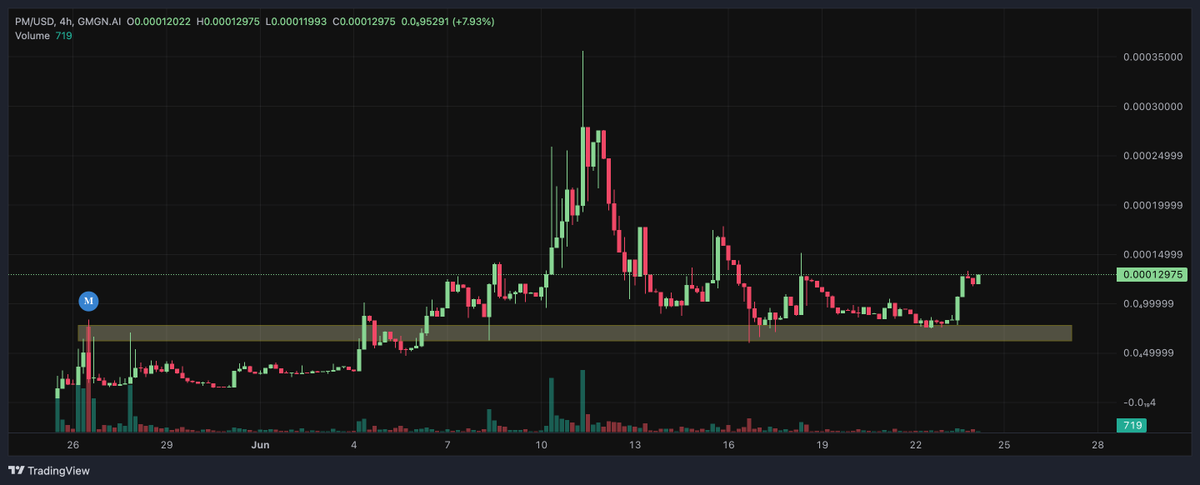 BenjiGanar's tweet photo. 4 microcaps I'm buying

$CTS @ctScreener 
➜ 𝕏 data is gold & they're getting it for cheap
➜ Dev @ShoyuRamener is building v quickly
➜ This data is something I'd pay 

$CACHE @CacheDrop 
➜ unique narrative, first mover, geo-location rewards
➜ dev @intrinsicrypto is very capable
➜ beta is almost done 

$PM PumpMeta
➜ ai alpha call platform with good win rate
➜ added a new core team member
➜ has good community support

$GAIN @degengain 
➜ Think GRIFFAIN but it actually works
➜ Dev's been actively building for months
➜ Has over 100+ users

All of these are trading near or below $100K Mcap

They'll be trading at $1M+ easily when markets turn around. 

This is the time you position in.

Use proper risk mgmt