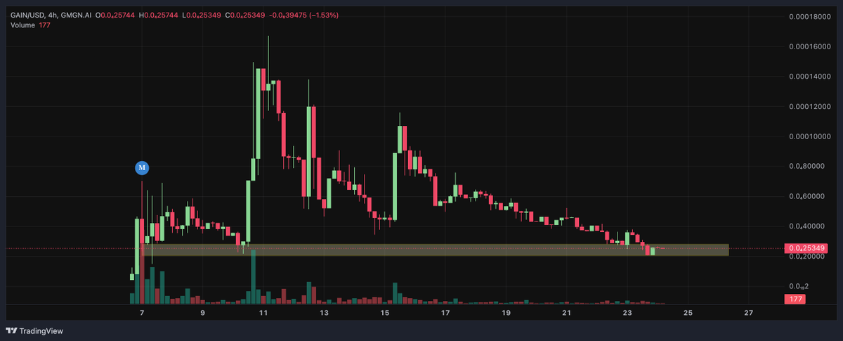 BenjiGanar's tweet photo. 4 microcaps I'm buying

$CTS @ctScreener 
➜ 𝕏 data is gold & they're getting it for cheap
➜ Dev @ShoyuRamener is building v quickly
➜ This data is something I'd pay 

$CACHE @CacheDrop 
➜ unique narrative, first mover, geo-location rewards
➜ dev @intrinsicrypto is very capable
➜ beta is almost done 

$PM PumpMeta
➜ ai alpha call platform with good win rate
➜ added a new core team member
➜ has good community support

$GAIN @degengain 
➜ Think GRIFFAIN but it actually works
➜ Dev's been actively building for months
➜ Has over 100+ users

All of these are trading near or below $100K Mcap

They'll be trading at $1M+ easily when markets turn around. 

This is the time you position in.

Use proper risk mgmt