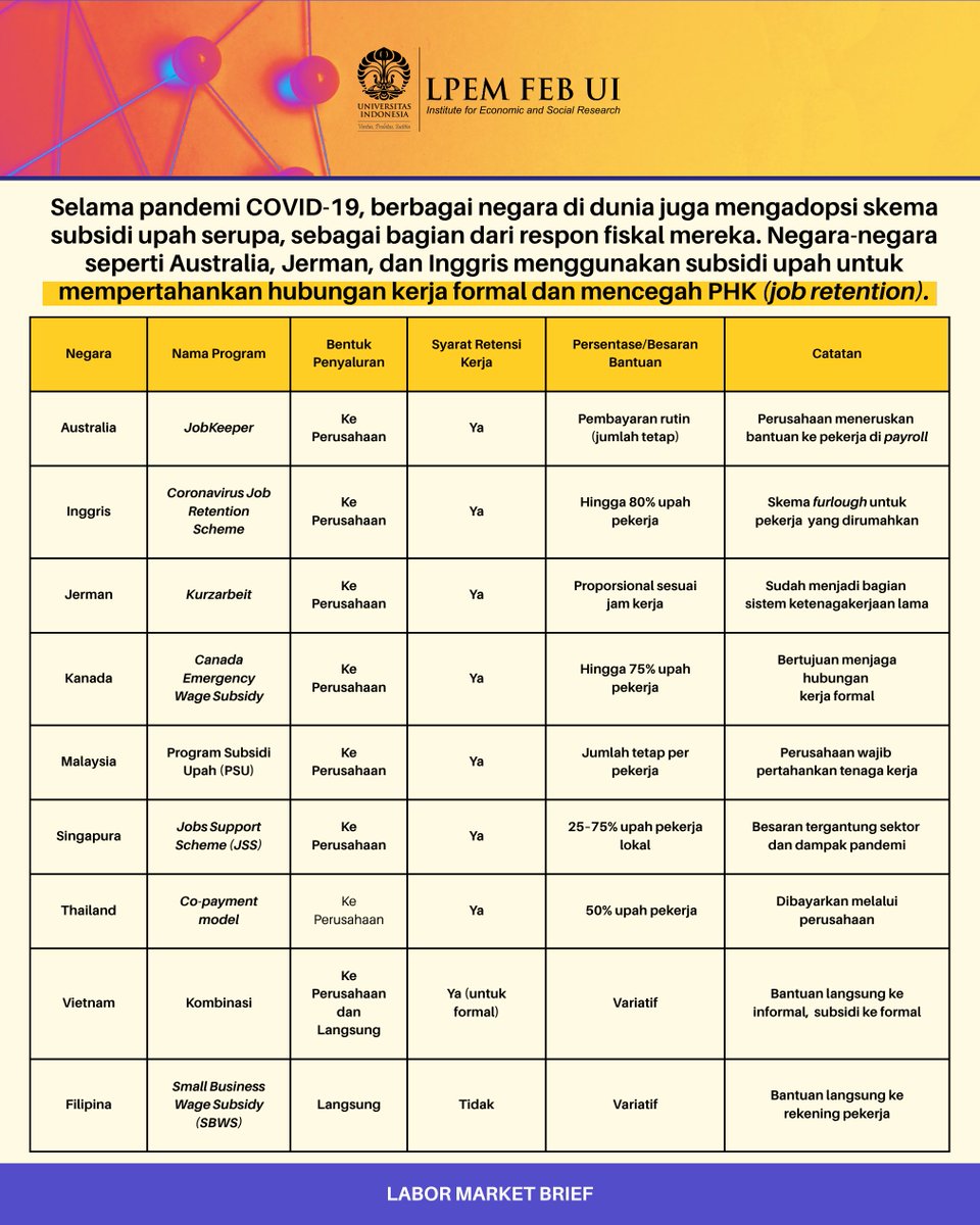 LPEMFEBUI's tweet image. Bantuan Subsidi Upah (BSU) infonya baru saja cair, nih.. Tapi menurutmu, kalau dibandingkan dengan negara lain, skema subsidi upah mana yang paling efektif?
Baca selengkapnya: lpem.org/bantuan-subsidโฆ
Tautan Labor Brief Market LPEM di atas, membahas banyak mengenai BSU, sepertiโฆ