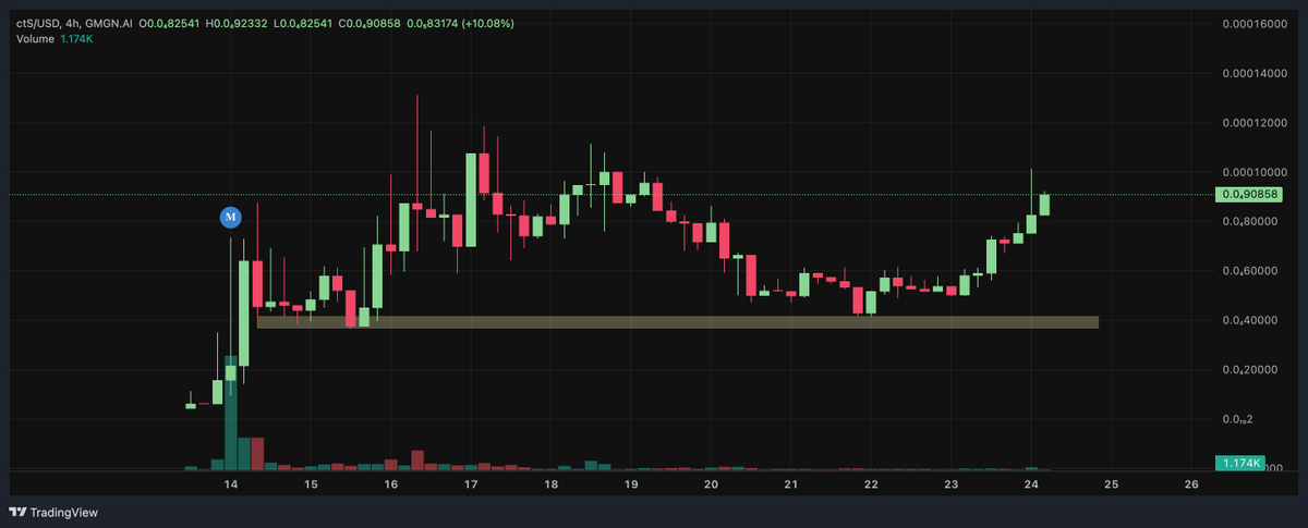 BenjiGanar's tweet photo. 4 microcaps I'm buying

$CTS @ctScreener 
➜ 𝕏 data is gold & they're getting it for cheap
➜ Dev @ShoyuRamener is building v quickly
➜ This data is something I'd pay 

$CACHE @CacheDrop 
➜ unique narrative, first mover, geo-location rewards
➜ dev @intrinsicrypto is very capable
➜ beta is almost done 

$PM PumpMeta
➜ ai alpha call platform with good win rate
➜ added a new core team member
➜ has good community support

$GAIN @degengain 
➜ Think GRIFFAIN but it actually works
➜ Dev's been actively building for months
➜ Has over 100+ users

All of these are trading near or below $100K Mcap

They'll be trading at $1M+ easily when markets turn around. 

This is the time you position in.

Use proper risk mgmt