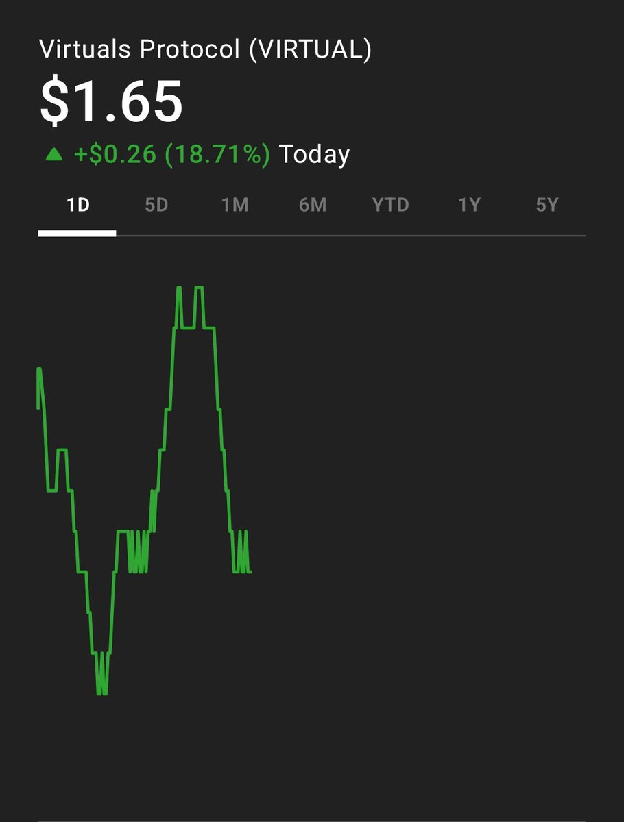 IT’S TIME TO  $VIRTUAL CHART LOOKS ALIVE – AGENTS, WATCH THIS MOVE

💰 Price: $1.65
📈 24H Range: $1.35 – $1.73
💦 Volume: $460M+
🧠 MCap: $1.08B | Circulating: ~655M
📍 ATH: $5.07 (Jan 2025)

After a red week, $VIRTUAL bounced back +19% ⚡
Buyers stepping in hard at the $1.35