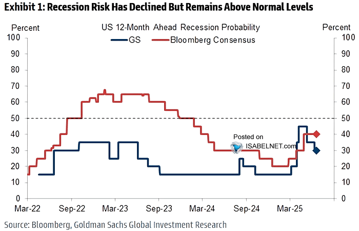 ISABELNET_SA's tweet photo. 🇺🇸 Recession
Despite recent improvements, the risk of a US recession within the next 12 months remains above the historical average, driven by ongoing tariff-related uncertainties and their economic repercussions
👉https://t.co/m11iBkSWhc
@GoldmanSachs #GDP $spx #spx #recession https://t.co/6iZCLdmqvs
