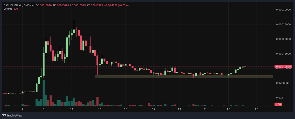 BenjiGanar's tweet photo. 4 microcaps I'm buying

$CTS @ctScreener 
➜ 𝕏 data is gold & they're getting it for cheap
➜ Dev @ShoyuRamener is building v quickly
➜ This data is something I'd pay 

$CACHE @CacheDrop 
➜ unique narrative, first mover, geo-location rewards
➜ dev @intrinsicrypto is very capable
➜ beta is almost done 

$PM PumpMeta
➜ ai alpha call platform with good win rate
➜ added a new core team member
➜ has good community support

$GAIN @degengain 
➜ Think GRIFFAIN but it actually works
➜ Dev's been actively building for months
➜ Has over 100+ users

All of these are trading near or below $100K Mcap

They'll be trading at $1M+ easily when markets turn around. 

This is the time you position in.

Use proper risk mgmt