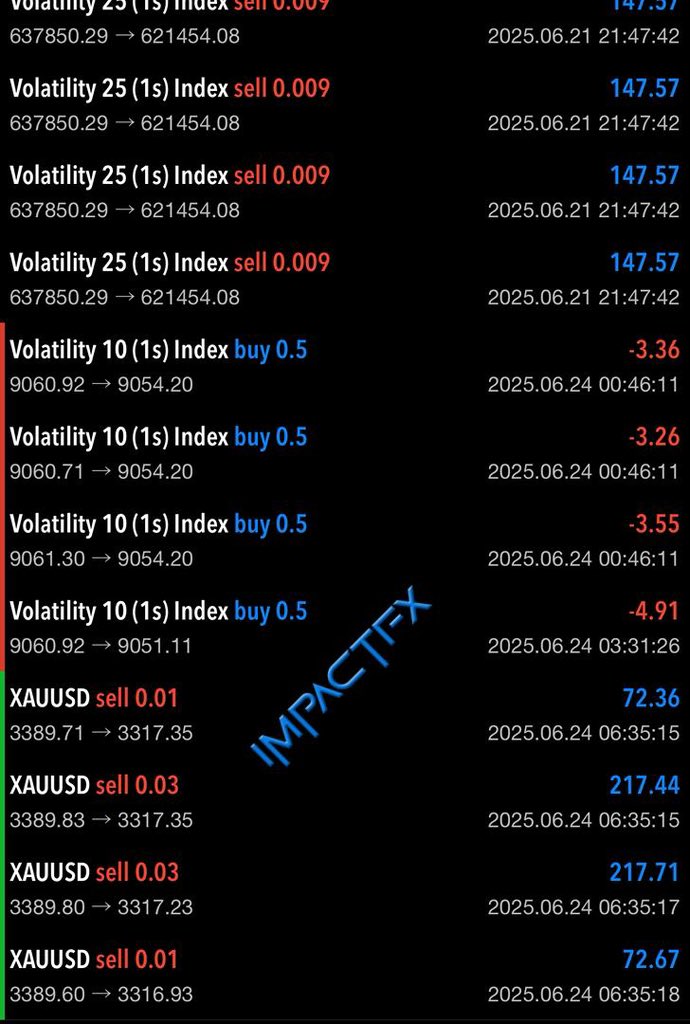 agbenyi_comfort's tweet photo. @Kelvokingfx_ @toni__iyke Got a sell setup with my strategy since last week. This is H1 timeframe chart and the trade results. CHART AND RESULT✅✅✅ https://t.co/VwkruknFbA