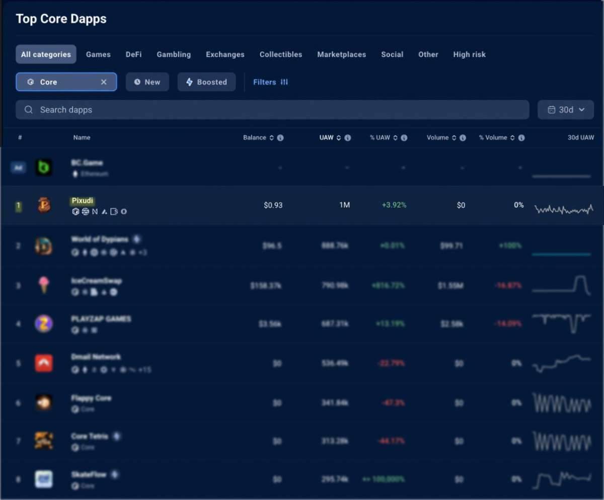 Pixudi (@thepixudi) on Twitter photo Pixudi is on fire! 🔥
We’re proud to be the #1 blockchain game on <a href="/Coredao_Org/">Core DAO 🔶</a> , leading the charge with Core! 🚀 The future’s looking brighter. More updates, epic matches, and rewards ahead!
Join us: discord.gg/pixudi
#Pixudi #CoreDAO #Web3 #Blockchain Pixudi is on fire! 🔥
We’re proud to be the #1 blockchain game on <a href="/Coredao_Org/">Core DAO 🔶</a> , leading the charge with Core! 🚀 The future’s looking brighter. More updates, epic matches, and rewards ahead!
Join us: discord.gg/pixudi
#Pixudi #CoreDAO #Web3 #Blockchain