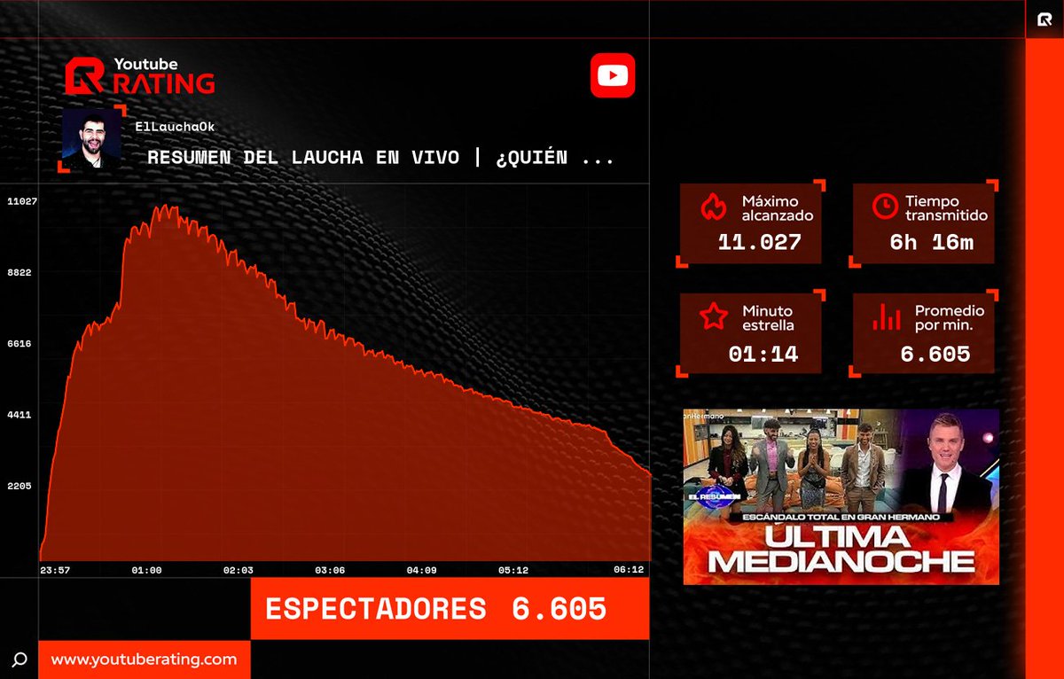 Youtube_rating's tweet photo. 📊 Finalizó la transmisión de #ElLaucha en #YouTube
 
🔥 Máximo alcanzado: 11.027
🌟 Minuto estrella: 01:14 
📈 Promedio por minuto: 6.605 
⏳ Tiempo transmitido: 6h 16m 

#Rating #YoutubeRating #Streaming https://t.co/ZUQuZExrQx