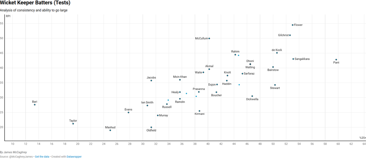 MccaghreyJames's tweet image. To add onto this
Looking at all wicket keepers with 75+ Innings, how often they passed 25 and once they did, how many runs did they add per Innings. 

Pant&apos;s consistency is truly remarkable, basically never fails and still ranks in the top 10 for runs added.