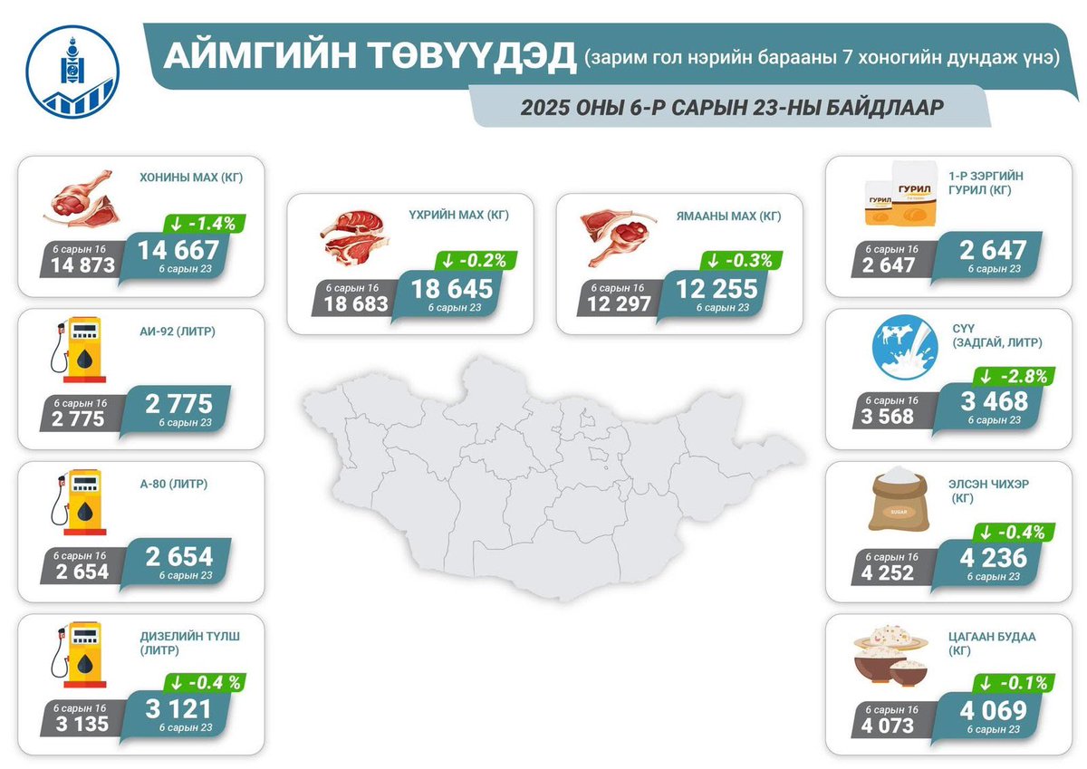 2025 оны 6 дугаар сарын 23-ны байдлаар аймгийн төвүүдэд зарагдаж байгаа гол нэрийн зарим хүнсний барааны дундаж үнэ танилцуулж байна.

Дэлгэрэнгүй мэдээллийг 1212.mn/mn/statistic/f… холбоосоор авах боломжтой