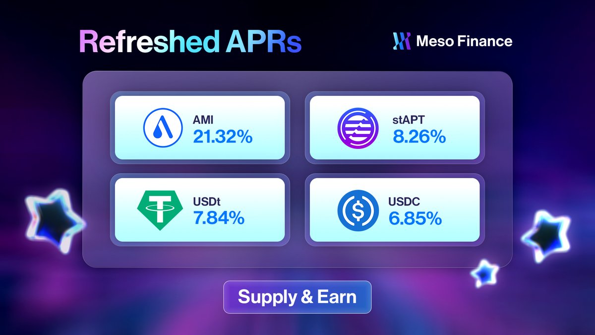 Meso Finance (@meso_finance) on Twitter photo ๐จ ๐๐ฉ๐๐๐ญ๐๐ ๐๐๐๐ฌ ๐๐ซ๐ ๐๐ง โ ๐๐๐ญ ๐๐จ๐ฎ๐ซ ๐๐ฌ๐ฌ๐๐ญ๐ฌ ๐๐จ๐ซ๐ค ๐๐๐ซ๐๐๐ซ
Meso continues to offer some of the most competitive yields across <a href="/Aptos/">Aptos</a>, with zero fees on borrowing, looping, or withdrawing.
๐ This weekโs top markets:
AMI: 21.32%
stAPT: 8.26% ๐จ ๐๐ฉ๐๐๐ญ๐๐ ๐๐๐๐ฌ ๐๐ซ๐ ๐๐ง โ ๐๐๐ญ ๐๐จ๐ฎ๐ซ ๐๐ฌ๐ฌ๐๐ญ๐ฌ ๐๐จ๐ซ๐ค ๐๐๐ซ๐๐๐ซ
Meso continues to offer some of the most competitive yields across <a href="/Aptos/">Aptos</a>, with zero fees on borrowing, looping, or withdrawing.
๐ This weekโs top markets:
AMI: 21.32%
stAPT: 8.26%
