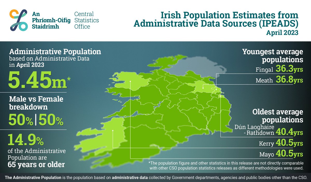 CSOIreland's tweet photo. Administrative data indicates Ireland's population was 5.45 million in 2023
https://t.co/FYdT0iNpHt
#CSOIreland #Ireland #Population #PopulationEstimates #Migration #MigrationEstimates https://t.co/A5T1vmhz6i