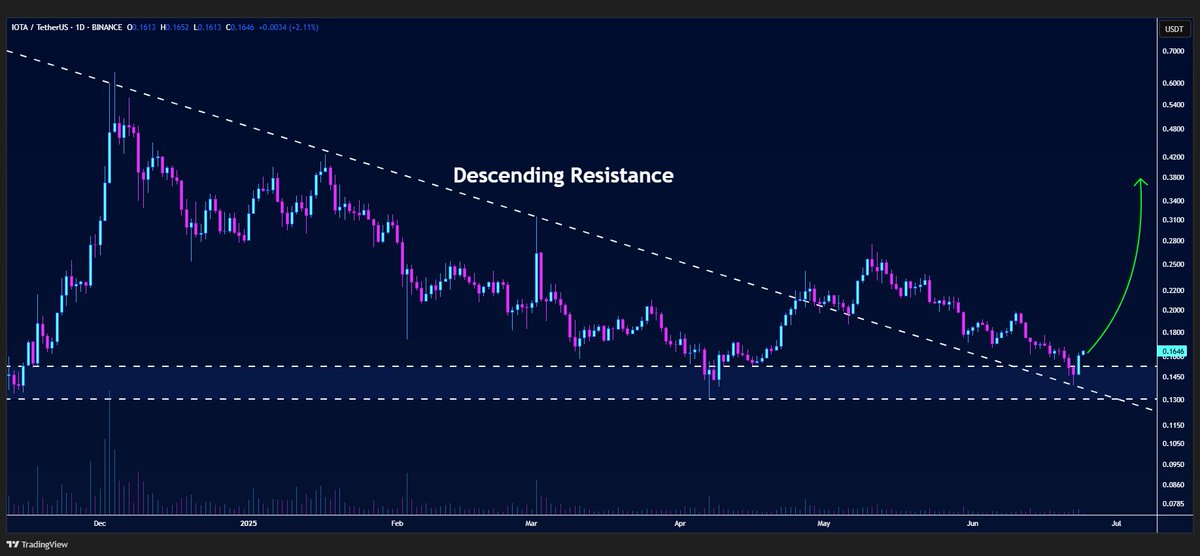 #IOTA/USDT is currently bouncing off the broken descending resistance and the support zone on the daily timeframe💁‍♂️

More upside is coming🚀