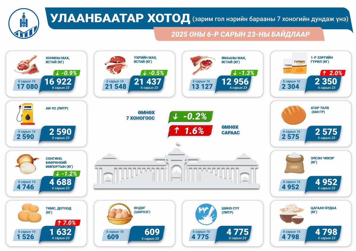 Улаанбаатар хотод 2025 оны 6 дугаар сарын 23-ны байдлаар гол нэрийн зарим барааны үнэ өмнөх сараас 1.6 хувиар өссөн бол өмнөх 7 хоногоос 0.2 хувиар буурсан байна.

Дэлгэрэнгүй мэдээллийг 1212.mn/mn/statistic/f… холбоосоор авах боломжтой.