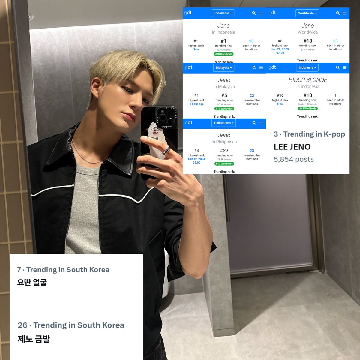 250624 #JENO's trending peaks;

Korea 🇰🇷 
#7 요딴 얼굴 (such a face)
#27 제노 금발 (jeno blonde)

Worldwide 🌐 
#13 JENO 
#45 HIDUP BLONDE 

Indonesia 🇮🇩 
#1 JENO 
#3 LEE JENO
#10 HIDUP BLONDE 

#JENO
#1 Indonesia 🇮🇩 
#1 Malaysia 🇲🇾 
#13 WW 🌐
#27 Philippines 🇵🇭 

#NCT제노 #제노