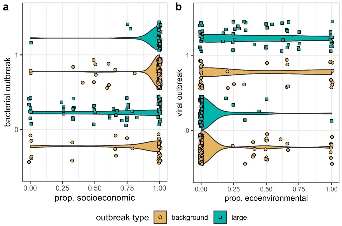🦠The research examines the drivers of 300 zoonotic outbreaks, revealing that socioeconomic factors primarily trigger bacterial outbreaks, while ecological and environmental factors are more influential for viral outbreaks. 

🔎More at: mdpi.com/3215686