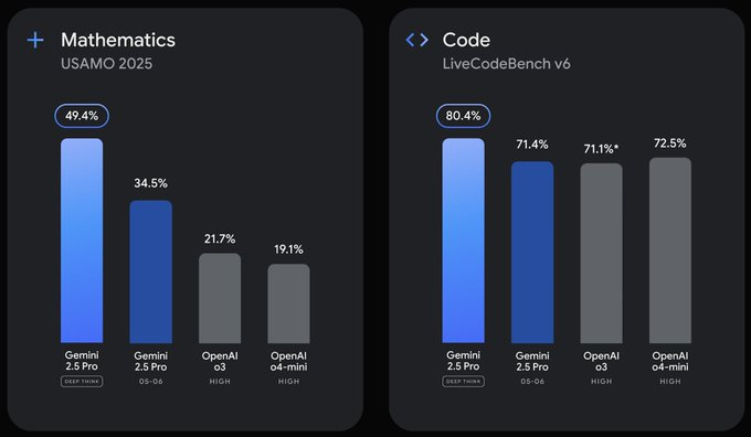 yasuda_dev's tweet image. 🚀 Google Gemini 2.5 Pro（Deep Think）、ついに登場！

🔹 OpenAI o3超えの推論精度  
🔹 最大100万トークンの長文理解＆画像・動画にも対応  
🔹 Google AI Studioで無料トライOK！

今すぐ「Gemini 2.5 Pro」を体験して、AIの思考能力を試してみよう👊  
#Gemini #DeepThink #AI #GoogleAI