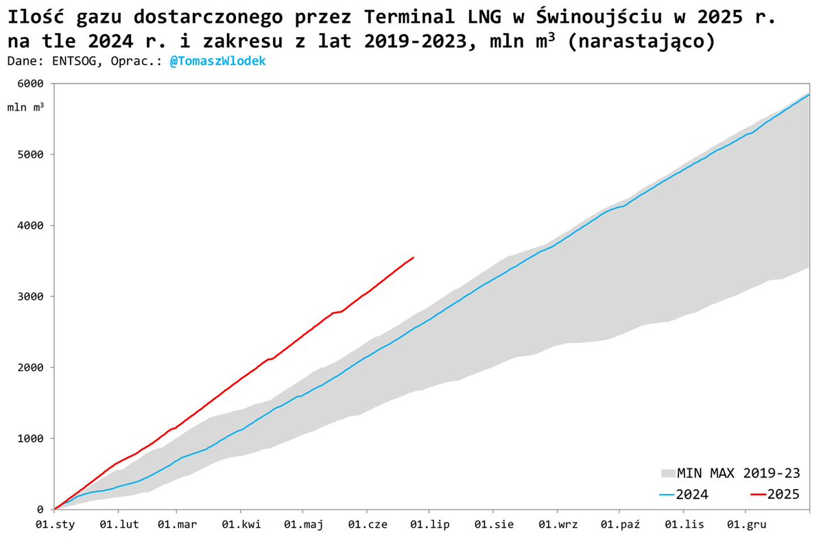 Tomasz Włodek (@tomaszwlodek) on Twitter photo Przez <a href="/TerminalLNG/">Terminal LNG</a> do krajowego systemu przesyłowego dostarczono od początku 2025 roku ponad 3,5 mld m3 gazu ziemnego, stanowi to wzrost 40% rdr! Pierwsze półrocze zamknie się rekordowymi 40 dostawami #LNG. #natgas #gas Przez <a href="/TerminalLNG/">Terminal LNG</a> do krajowego systemu przesyłowego dostarczono od początku 2025 roku ponad 3,5 mld m3 gazu ziemnego, stanowi to wzrost 40% rdr! Pierwsze półrocze zamknie się rekordowymi 40 dostawami #LNG. #natgas #gas