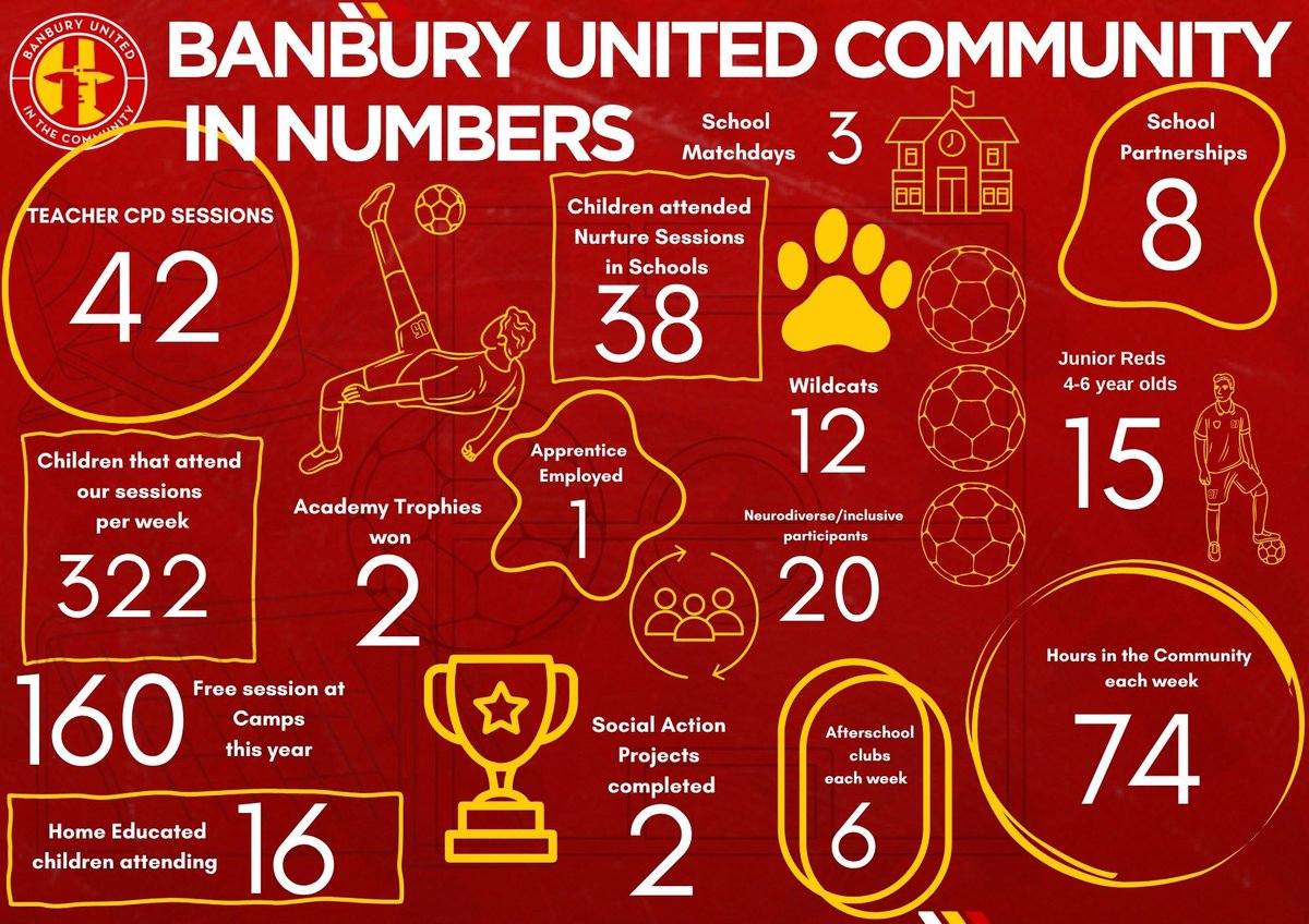 📊 𝗕𝗔𝗡𝗕𝗨𝗥𝗬 𝗨𝗡𝗜𝗧𝗘𝗗 𝗖𝗢𝗠𝗠𝗨𝗡𝗜𝗧𝗬 𝗜𝗡 𝗡𝗨𝗠𝗕𝗘𝗥𝗦 🔴⚽ 

We’re proud to share just some of the incredible work taking place through Banbury United in the Community! This year has been all about impact, inclusion, and inspiration. 🙌 

Behind every number is a