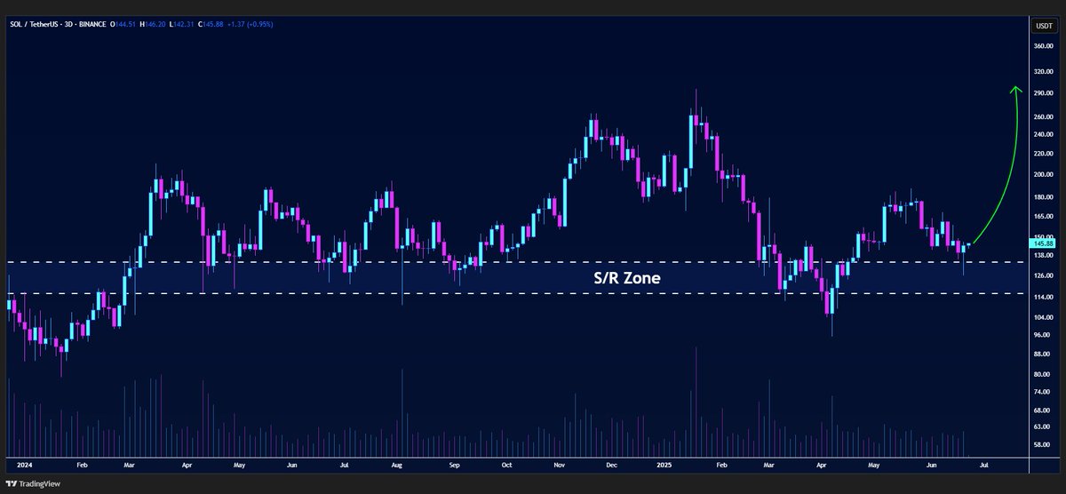 #SOL/USDT is bouncing from the s/r zone on the 3D chart🔥

Looking for a rise🐃