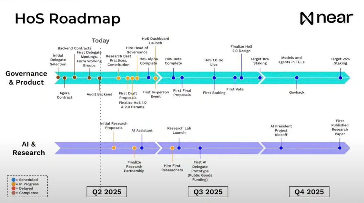 waxnear's tweet photo. True decentralization isn’t just a dream on NEAR, it’s being built.

📜 House of Stake roadmap: → Fully onchain governance → Delegate voting → Staking-based power → AI Assistant to guide it all
This is what the future of open coordination looks like.

Have you seen the roadmap? What excites you most?