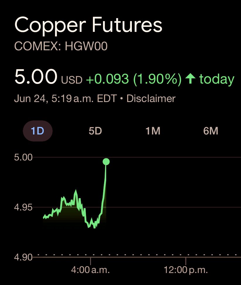 CopperBullish's tweet photo. #Copper - $5 a pound on the COMEX!! Fundamentals are strong to keep the rally alive! https://t.co/YOQTtKlLBp
