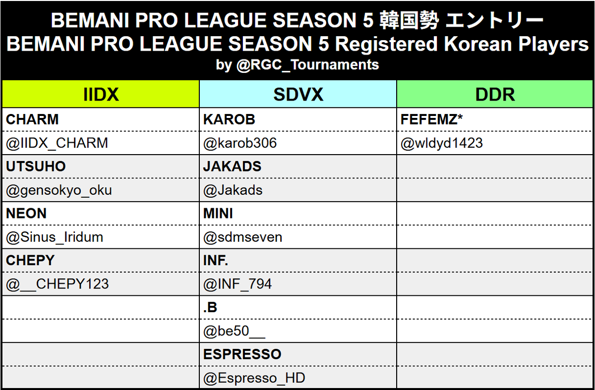 BEAT_RhythmGame's tweet photo. 【BPL Transfer News】
BEMANI PRO LEAGUE SEASON 5
韓国勢 エントリー / 한국인 엔트리 명단 / Registered Korean Players
#BPLS5

▶️IIDX
CHARM
UTSUHO
NEON
CHEPY

▶️SDVX
KAROB
JAKADS
MINI
INF.
.B
ESPRESSO

▶️DDR
FEFEMZ*