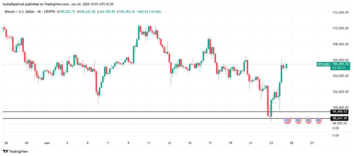 I think Trump wanted us to buy the dip that's why he bombed Iran!