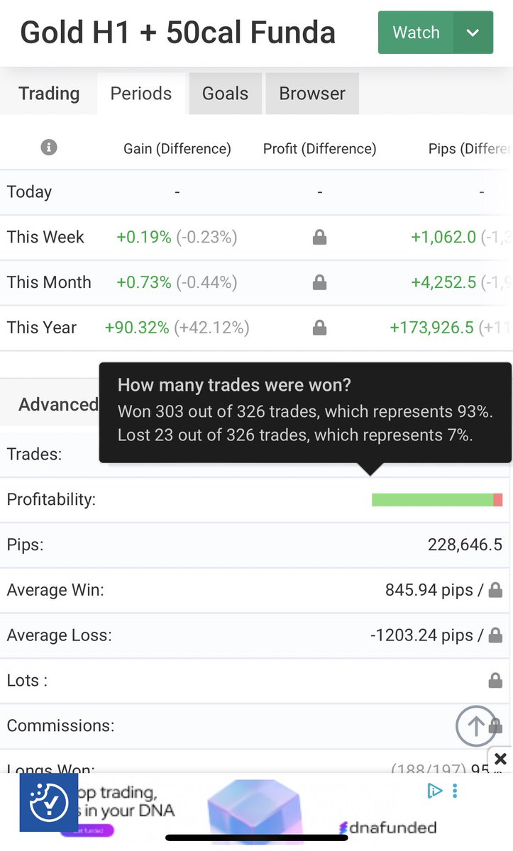 sebtrading's tweet photo. In Few days I d have run this account for a Year.
Been testing out my strategy on H1 Trading mainly GOLD.
I didn’t do it to sell you anything.
I done it to show myself the Weaknesses and strength of the switch to H1 utilising my knowledge of Fundamentals 

Never traded it before on GOLD

The feedback I can give, or pointers.

The ideal Trade set up on GOLD H1 Tech Trade 2 RR 
Most active around Psy lvl $25-50-75 & 00
Main driver give you $50 Momentum, don’t fight them
Weak driver $25 Momentum, don’t overreach them

2/3 of Trades are long (Bullish Market)
1/3 of Trades Short (50% are counter momentum Trades, 50% Funda driver)

May/June was rubbish I was off screen a lot moving out of UK permanently.

10% ish of Trades were AI (mine not some random one) suggested.

August is a NO trading month

1 mistake was to hold thru Trump bullishness taking a Huge 8% hit
Trade what you see, Not what you think.

If the momentum is strong fundamentally, it can do more DD than your account can handle. Don’t be stubborn take the L

H1 has the ability to turn 50% win rate into profitability.

Over the past 12 months I worked closely with 8 individuals.
5 went to to be profitable Traders  2 of whom still work with, 1 that is about to reach his own profitable way and 1 has not reached profitability and remain at a Break even stage.
1 has not continued Trading due to emotional struggle (results were overall BE).

I think this proves that trading skill can be transferred, but only with the right individuals.

Anyone out there looking to progress in Trading, do it alone first!
Don’t reach out straight away to a mentor.
Only when you tried first, and I mean really try otherwise 99% that you won’t be mature enough to take on critics in a constructive way.

PS: I don’t want to mentor you, sorry.