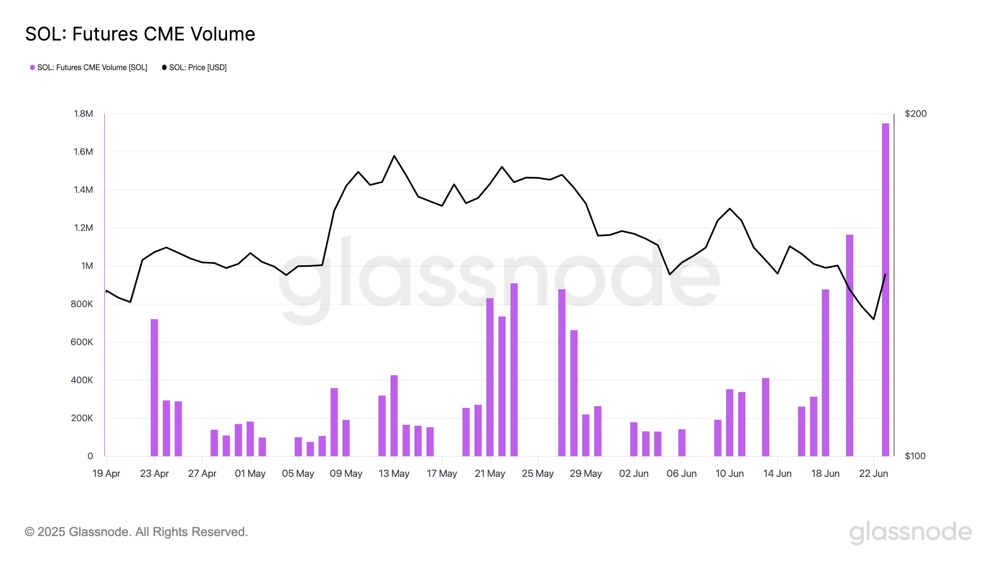 Solana CME Futures Volume Hits ATH—Institutions Piling In?